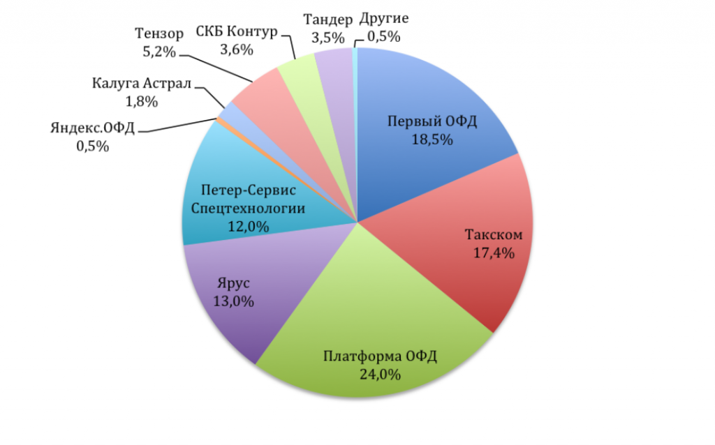 Диаграмма CNews Analytics